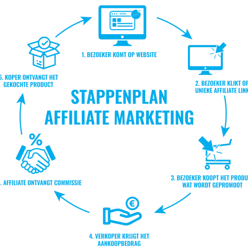 stappenplan affiliate marketing stappenplan affiliate marketing